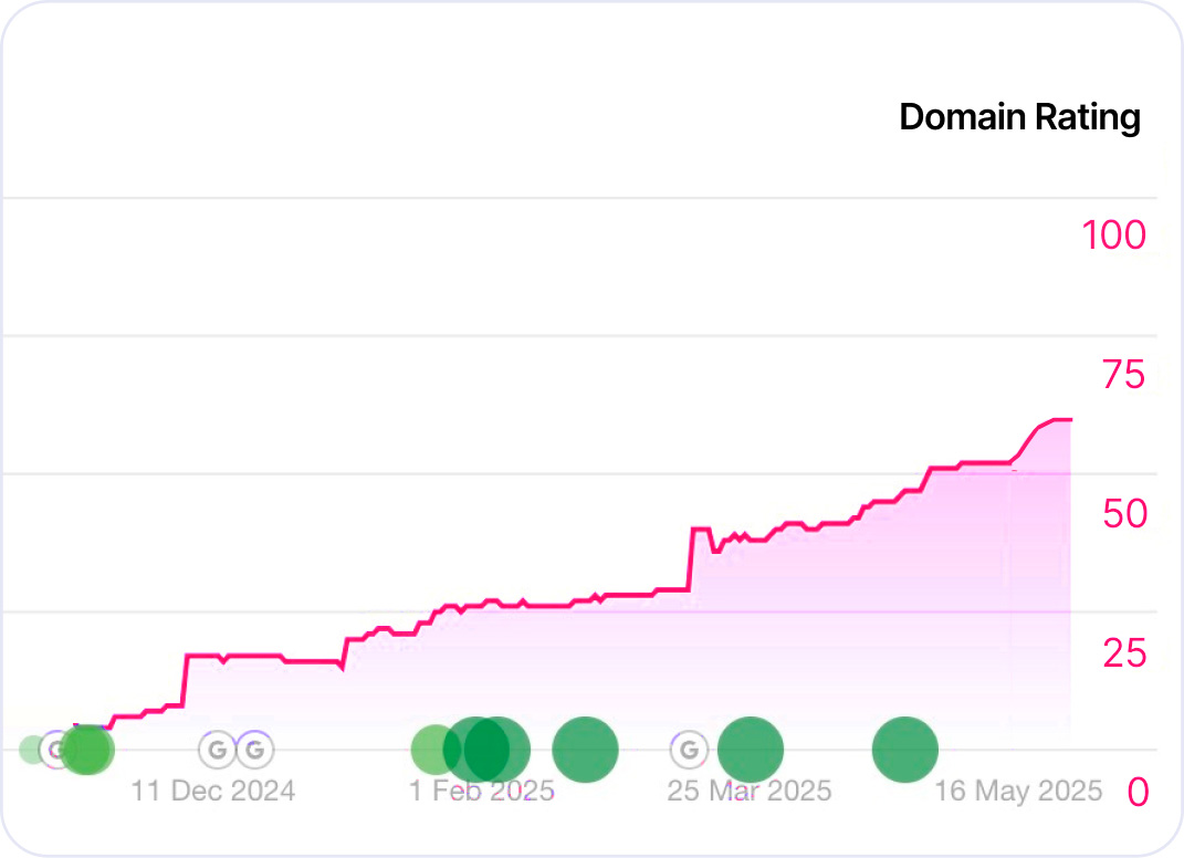 Authority that compounds over time